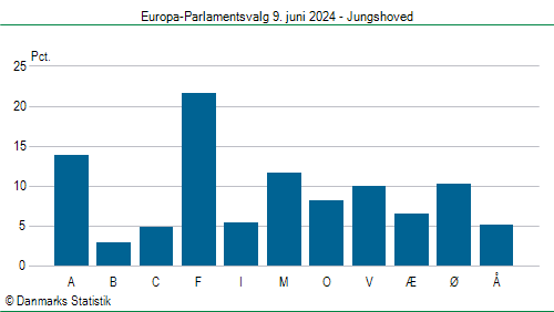 Europa-Parlamentsvalg søndag  9. juni 2024