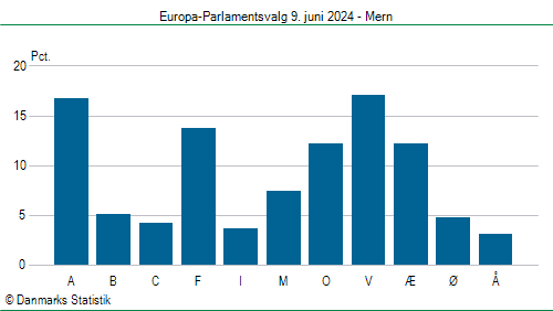 Europa-Parlamentsvalg søndag  9. juni 2024