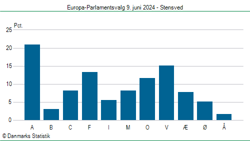 Europa-Parlamentsvalg søndag  9. juni 2024