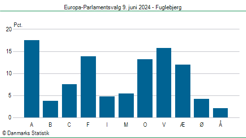 Europa-Parlamentsvalg søndag  9. juni 2024