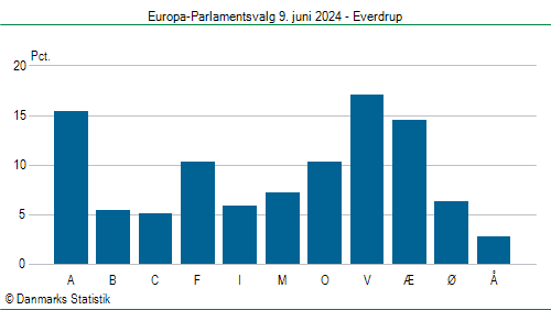 Europa-Parlamentsvalg søndag  9. juni 2024