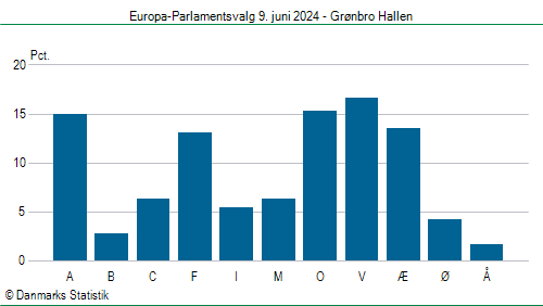 Europa-Parlamentsvalg søndag  9. juni 2024