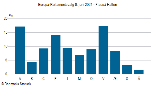 Europa-Parlamentsvalg søndag  9. juni 2024