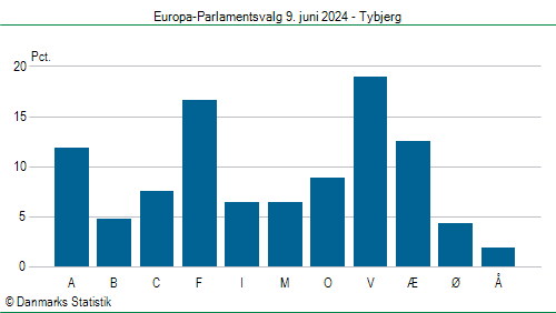 Europa-Parlamentsvalg søndag  9. juni 2024