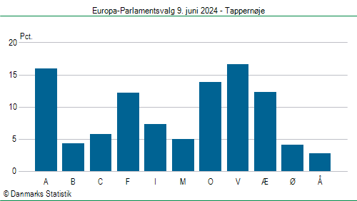 Europa-Parlamentsvalg søndag  9. juni 2024