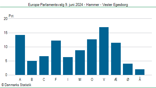 Europa-Parlamentsvalg søndag  9. juni 2024