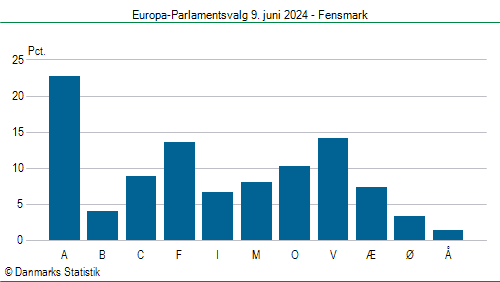 Europa-Parlamentsvalg søndag  9. juni 2024