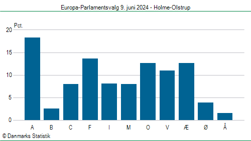 Europa-Parlamentsvalg søndag  9. juni 2024