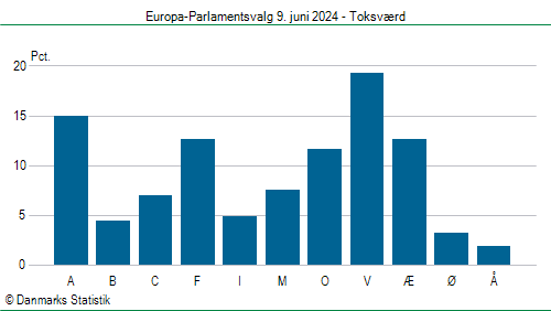 Europa-Parlamentsvalg søndag  9. juni 2024