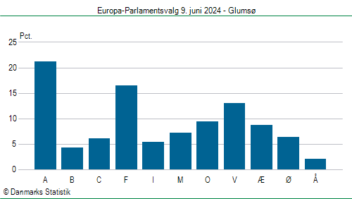 Europa-Parlamentsvalg søndag  9. juni 2024