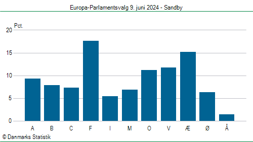 Europa-Parlamentsvalg søndag  9. juni 2024