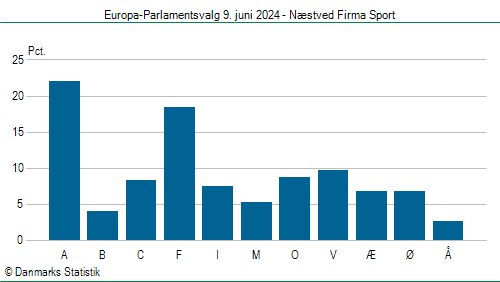 Europa-Parlamentsvalg søndag  9. juni 2024