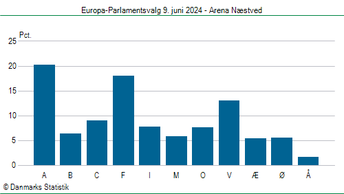 Europa-Parlamentsvalg søndag  9. juni 2024