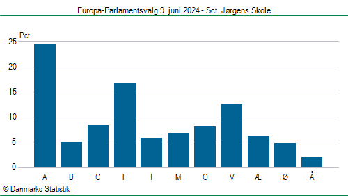 Europa-Parlamentsvalg søndag  9. juni 2024