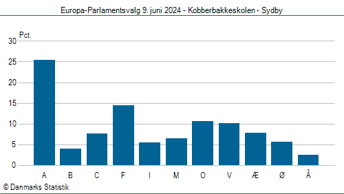 Europa-Parlamentsvalg søndag  9. juni 2024