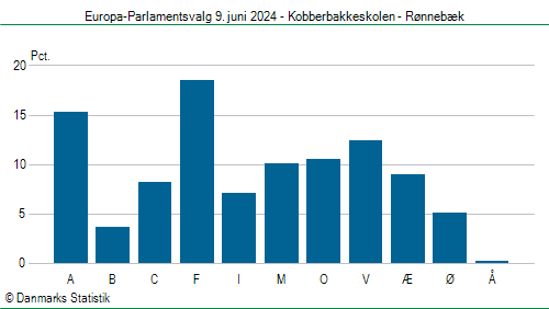 Europa-Parlamentsvalg søndag  9. juni 2024