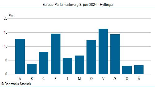 Europa-Parlamentsvalg søndag  9. juni 2024