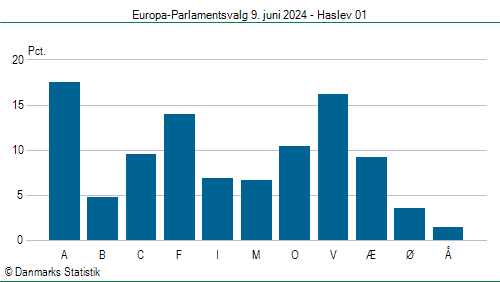 Europa-Parlamentsvalg søndag  9. juni 2024