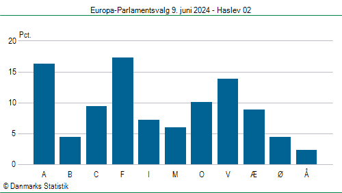 Europa-Parlamentsvalg søndag  9. juni 2024