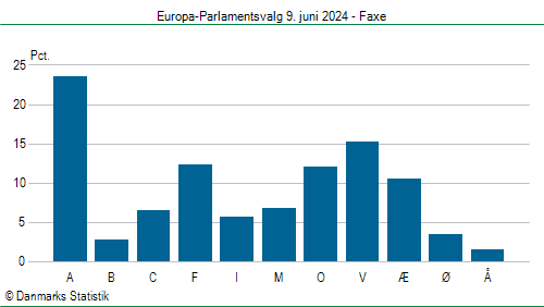 Europa-Parlamentsvalg søndag  9. juni 2024