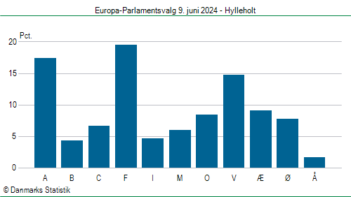 Europa-Parlamentsvalg søndag  9. juni 2024