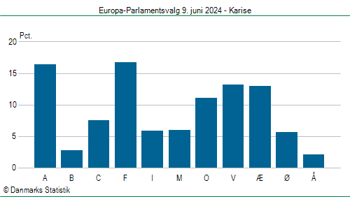 Europa-Parlamentsvalg søndag  9. juni 2024