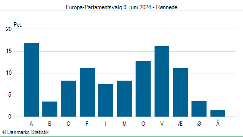 Europa-Parlamentsvalg søndag  9. juni 2024