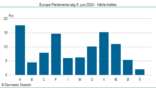 Europa-Parlamentsvalg søndag  9. juni 2024