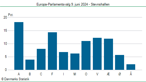 Europa-Parlamentsvalg søndag  9. juni 2024