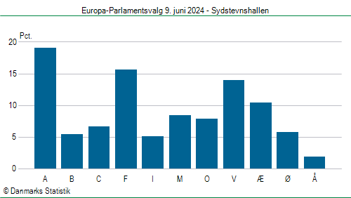 Europa-Parlamentsvalg søndag  9. juni 2024