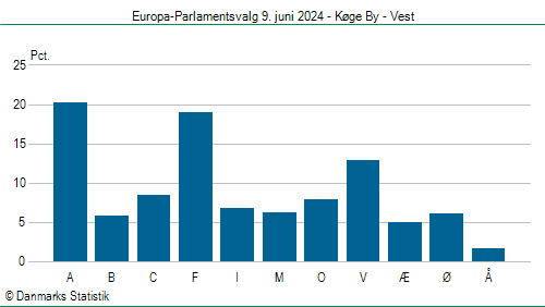 Europa-Parlamentsvalg søndag  9. juni 2024