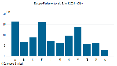 Europa-Parlamentsvalg søndag  9. juni 2024