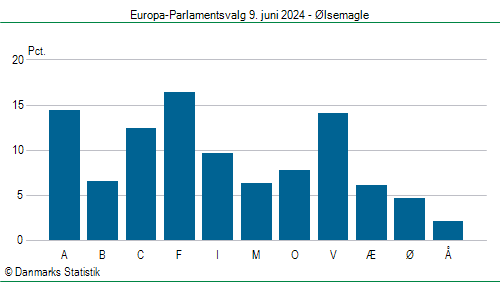 Europa-Parlamentsvalg søndag  9. juni 2024