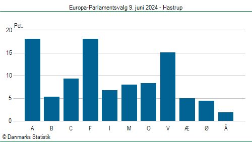 Europa-Parlamentsvalg søndag  9. juni 2024