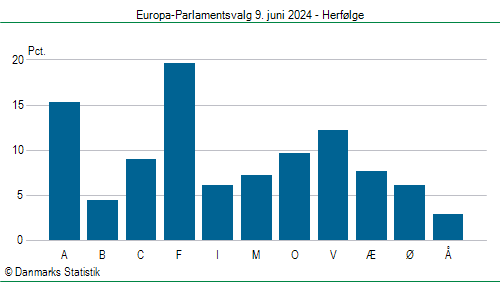 Europa-Parlamentsvalg søndag  9. juni 2024