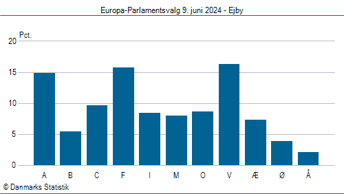 Europa-Parlamentsvalg søndag  9. juni 2024