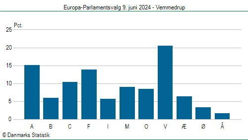 Europa-Parlamentsvalg søndag  9. juni 2024