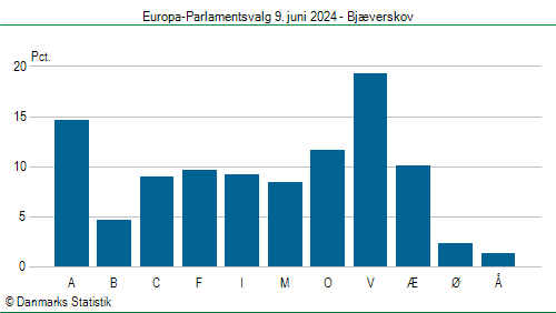 Europa-Parlamentsvalg søndag  9. juni 2024