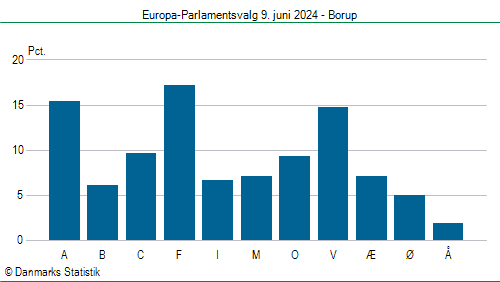 Europa-Parlamentsvalg søndag  9. juni 2024