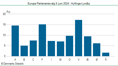 Europa-Parlamentsvalg søndag  9. juni 2024