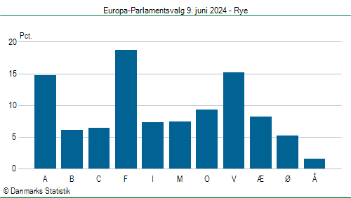 Europa-Parlamentsvalg søndag  9. juni 2024