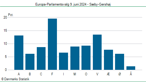 Europa-Parlamentsvalg søndag  9. juni 2024