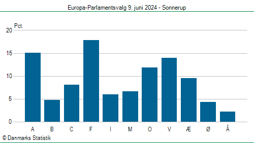 Europa-Parlamentsvalg søndag  9. juni 2024