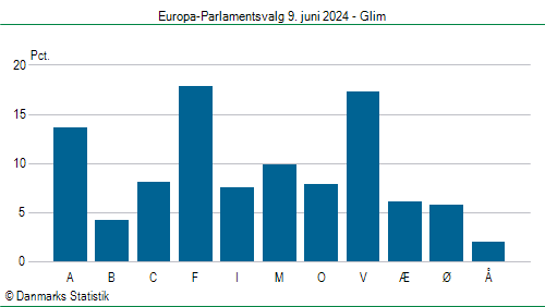 Europa-Parlamentsvalg søndag  9. juni 2024