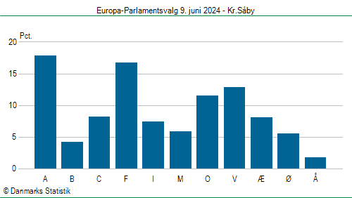 Europa-Parlamentsvalg søndag  9. juni 2024