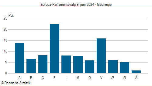 Europa-Parlamentsvalg søndag  9. juni 2024