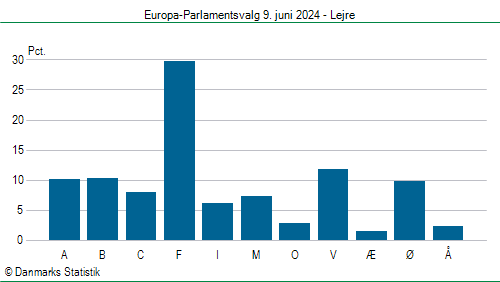 Europa-Parlamentsvalg søndag  9. juni 2024