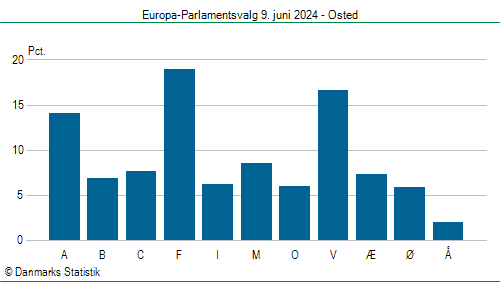 Europa-Parlamentsvalg søndag  9. juni 2024