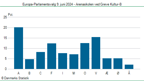 Europa-Parlamentsvalg søndag  9. juni 2024