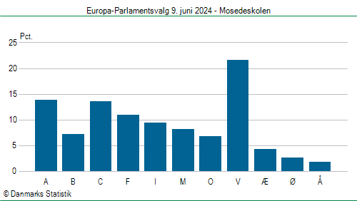 Europa-Parlamentsvalg søndag  9. juni 2024